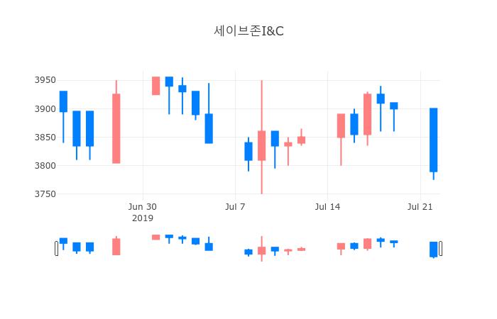 ▲일주일간 세이브존I&C 등락률 변화