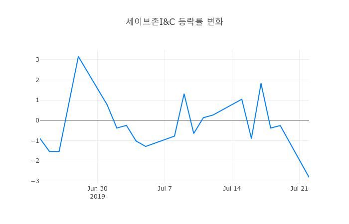 ▲세이브존I&C거래량정보