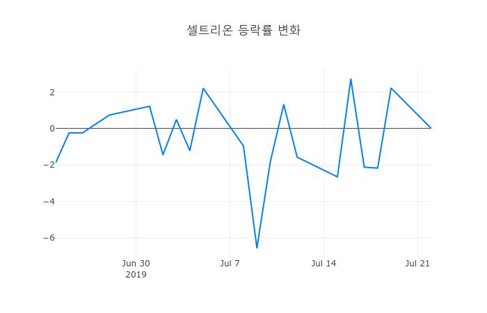 ▲셀트리온거래량정보