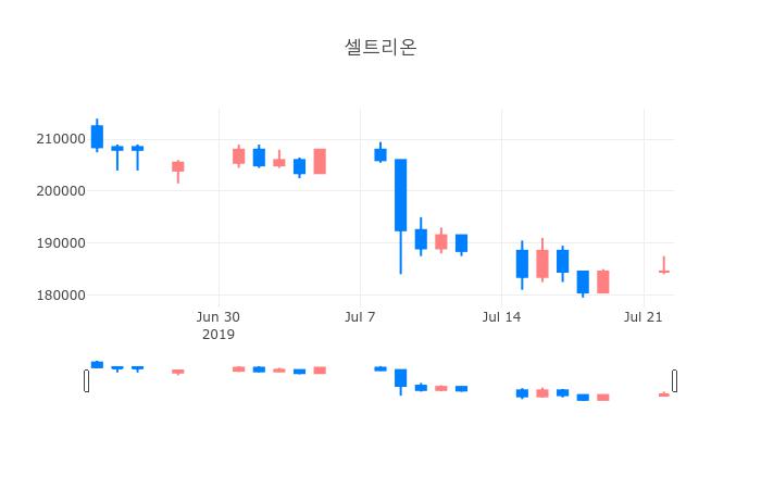 ▲일주일간 셀트리온 등락률 변화