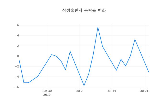 ▲삼성출판사거래량정보