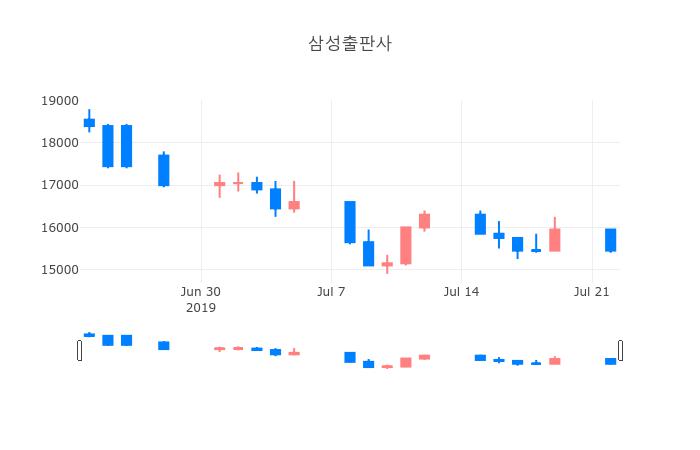 ▲일주일간 삼성출판사 등락률 변화
