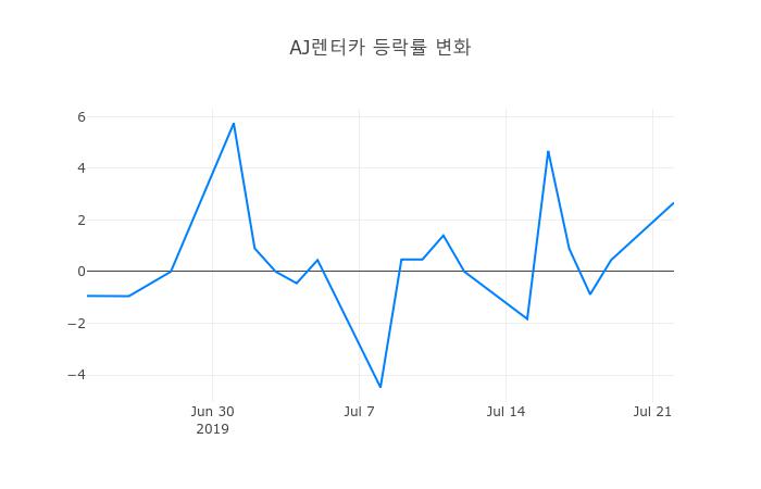 ▲AJ렌터카거래량정보