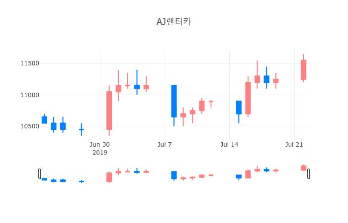 ▲일주일간 AJ렌터카 등락률 변화