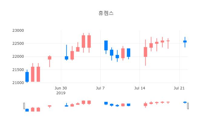 ▲일주일간 휴켐스 등락률 변화