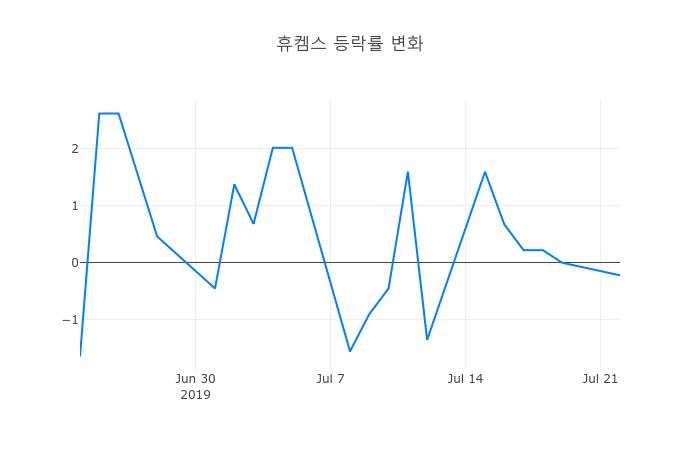 ▲휴켐스거래량정보