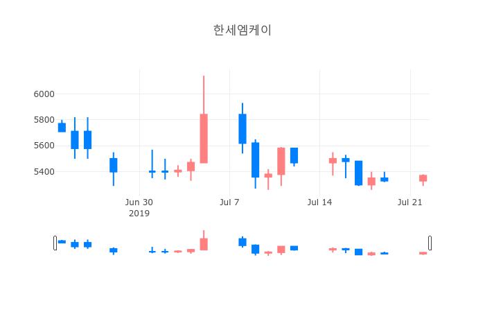 ▲일주일간 한세엠케이 등락률 변화