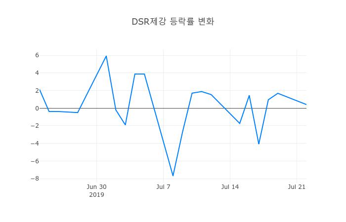▲DSR제강거래량정보