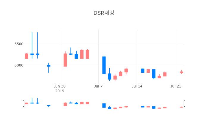 ▲일주일간 DSR제강 등락률 변화