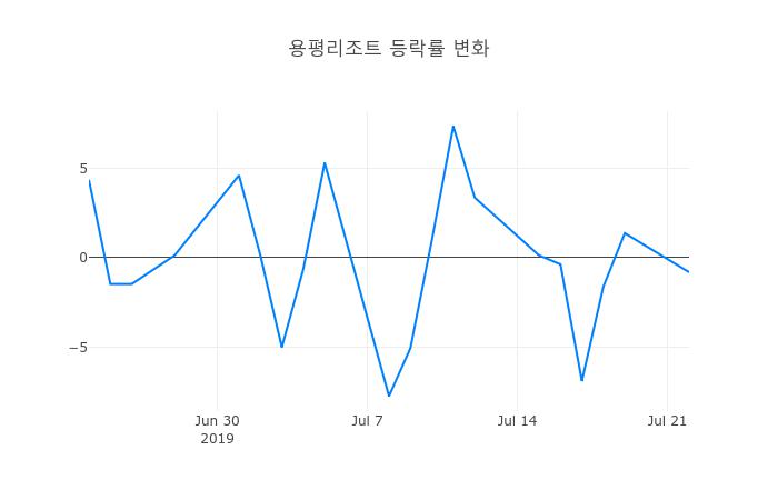 ▲용평리조트거래량정보
