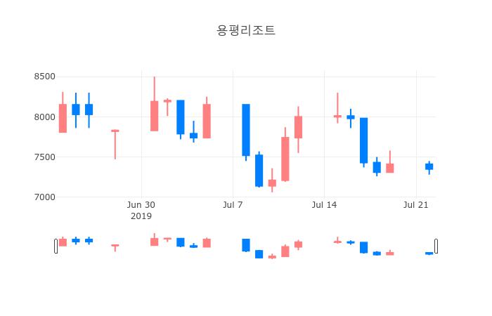 ▲일주일간 용평리조트 등락률 변화
