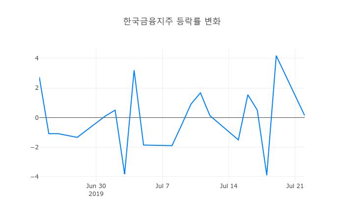 ▲한국금융지주거래량정보