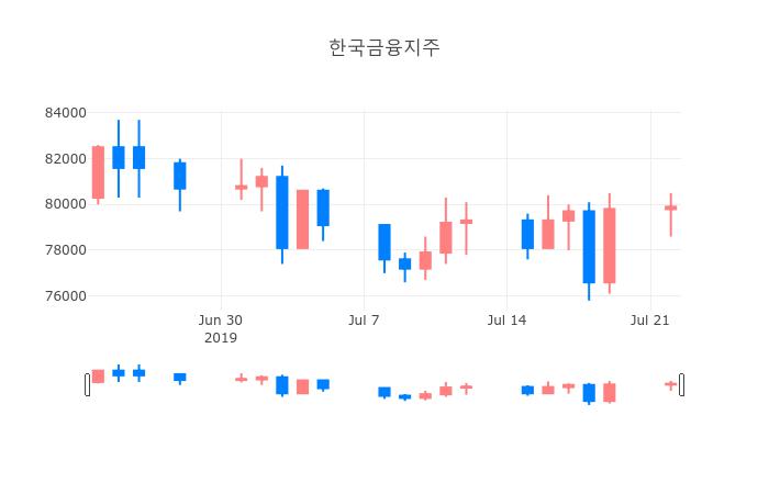 ▲일주일간 한국금융지주 등락률 변화