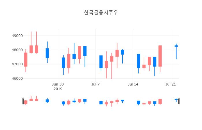 ▲일주일간 한국금융지주우 등락률 변화
