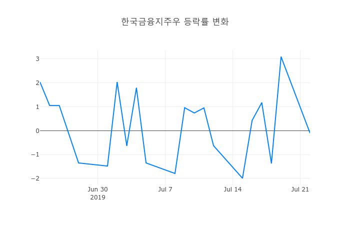 ▲한국금융지주우거래량정보