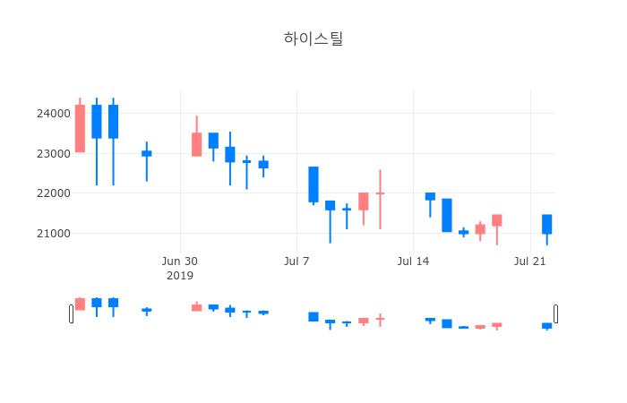 ▲일주일간 하이스틸 등락률 변화