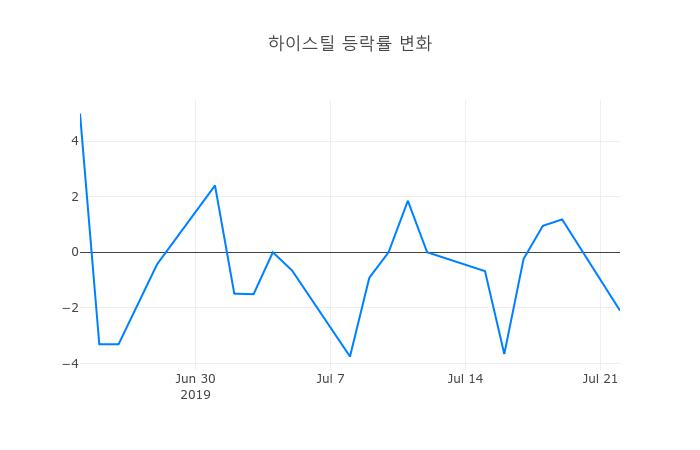 ▲하이스틸거래량정보