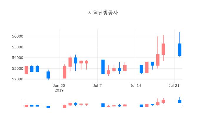 ▲일주일간 지역난방공사 등락률 변화