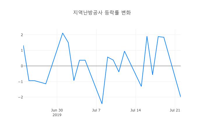 ▲지역난방공사거래량정보