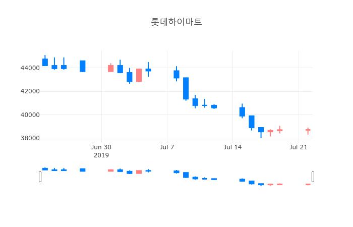 ▲일주일간 롯데하이마트 등락률 변화