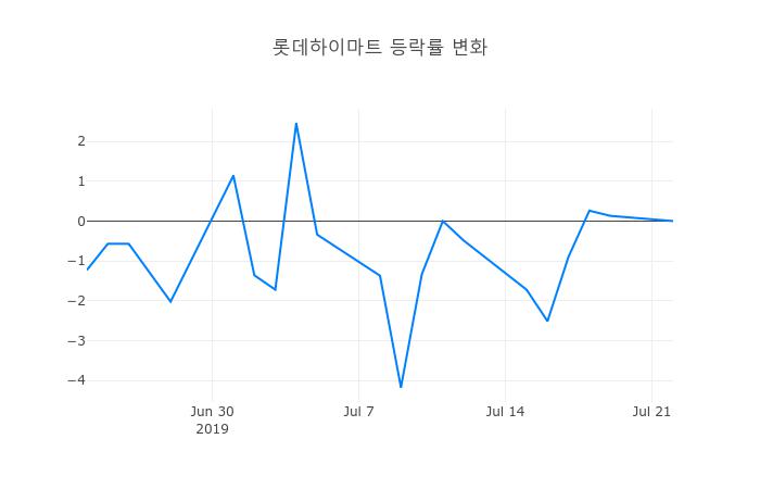 ▲롯데하이마트거래량정보