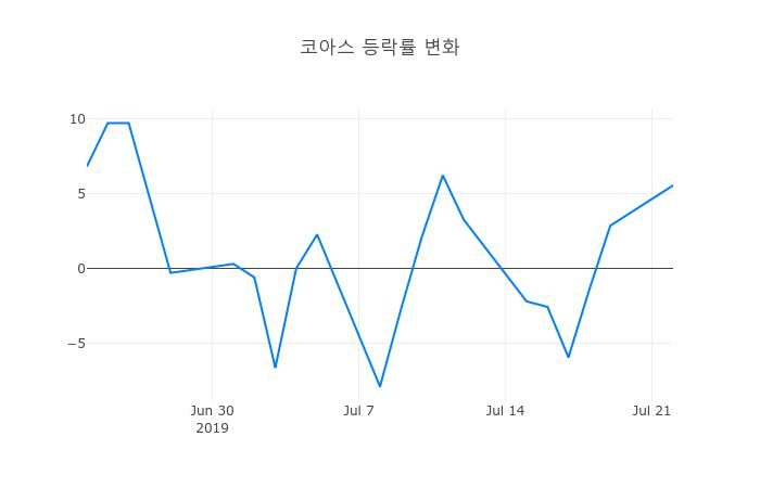 ▲코아스거래량정보