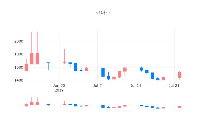 ▲일주일간 코아스 등락률 변화
