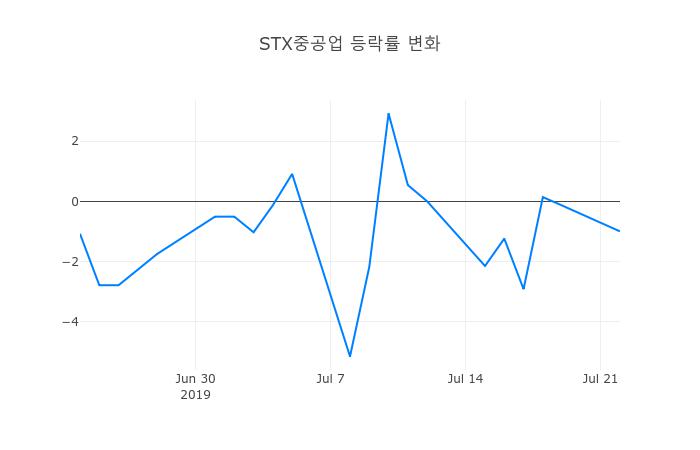 ▲STX중공업거래량정보