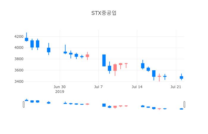 ▲일주일간 STX중공업 등락률 변화