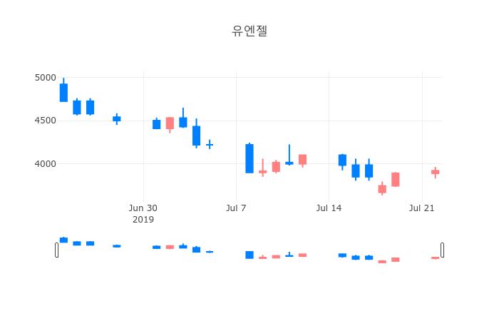 ▲일주일간 유엔젤 등락률 변화
