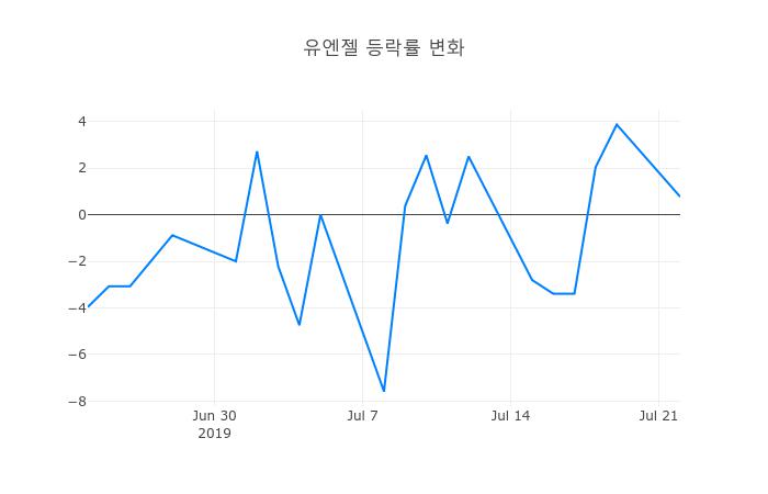 ▲유엔젤거래량정보