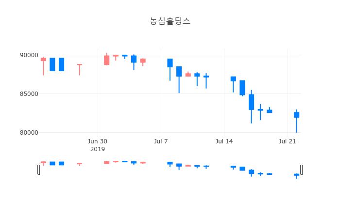 ▲일주일간 농심홀딩스 등락률 변화