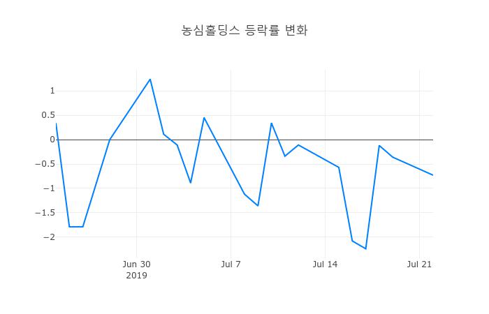 ▲농심홀딩스거래량정보
