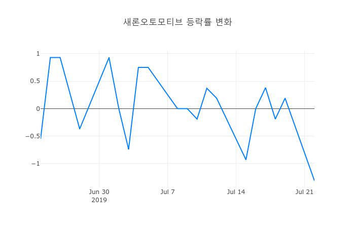 ▲새론오토모티브거래량정보