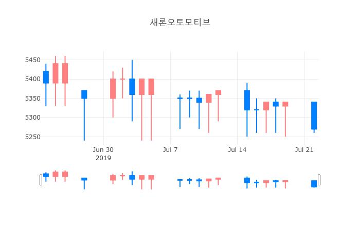 ▲일주일간 새론오토모티브 등락률 변화