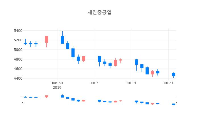 ▲일주일간 세진중공업 등락률 변화
