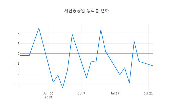 ▲세진중공업거래량정보