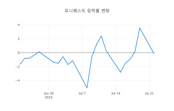 ▲유니퀘스트거래량정보