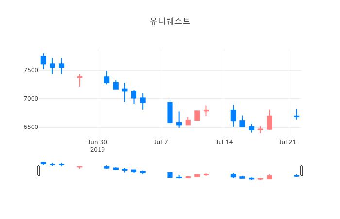 ▲일주일간 유니퀘스트 등락률 변화