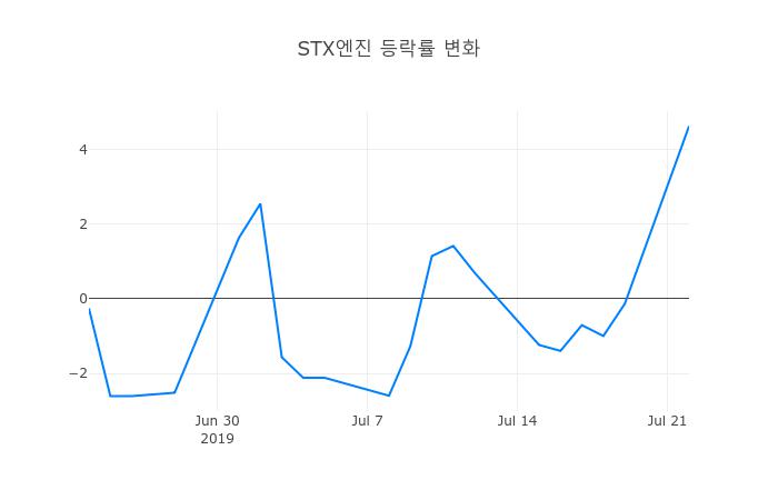 ▲STX엔진거래량정보