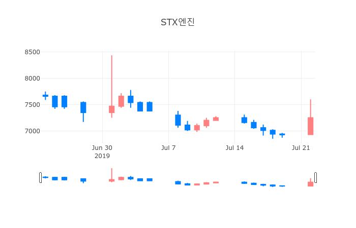 ▲일주일간 STX엔진 등락률 변화