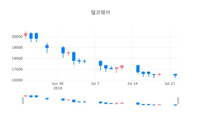 ▲일주일간 텔코웨어 등락률 변화