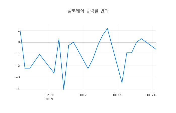 ▲텔코웨어거래량정보