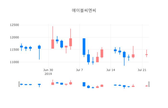 ▲일주일간 에이블씨엔씨 등락률 변화