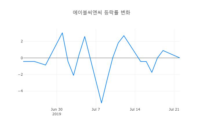 ▲에이블씨엔씨거래량정보
