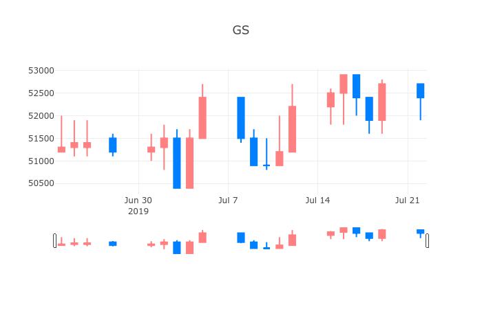 ▲일주일간 GS 등락률 변화