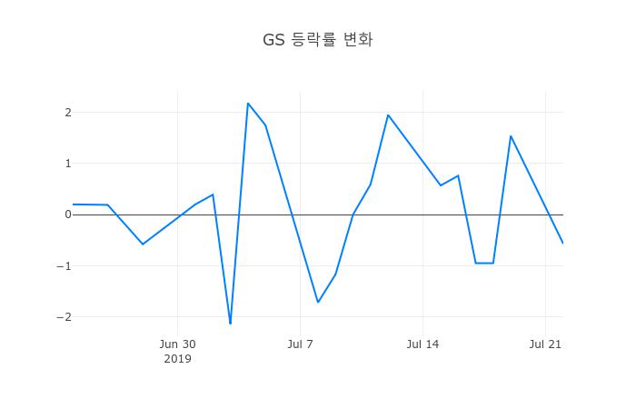 ▲GS거래량정보