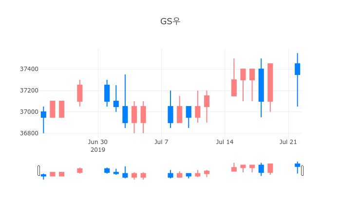 ▲일주일간 GS우 등락률 변화