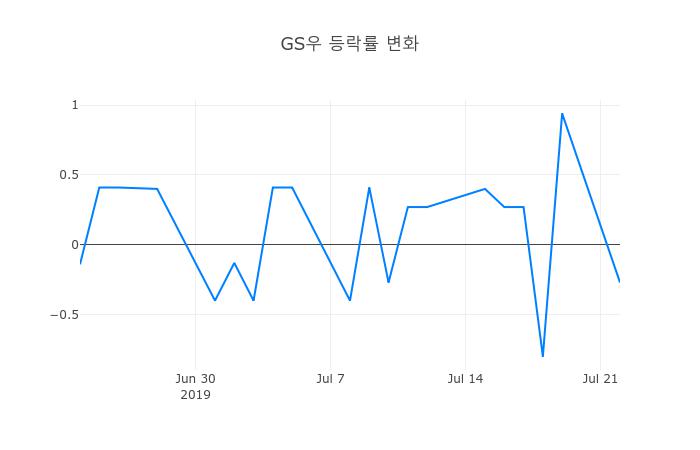 ▲GS우거래량정보