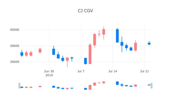 ▲일주일간 CJ CGV 등락률 변화